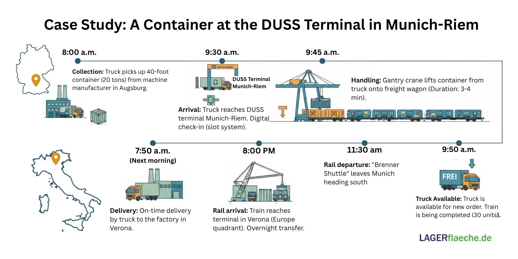 Case study on intermodal transport. Shows the step-by-step journey of a container from Augsburg, Germany (by truck), via the DUSS-Terminal Munich-Riem (crane-to-train transshipment), to its final delivery in Verona, Italy.